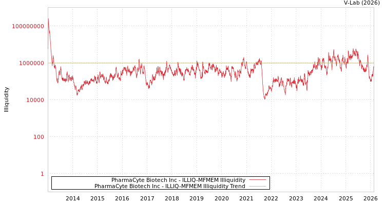 graph of PharmaCyte Biotech Inc ILLIQ-MFMEM