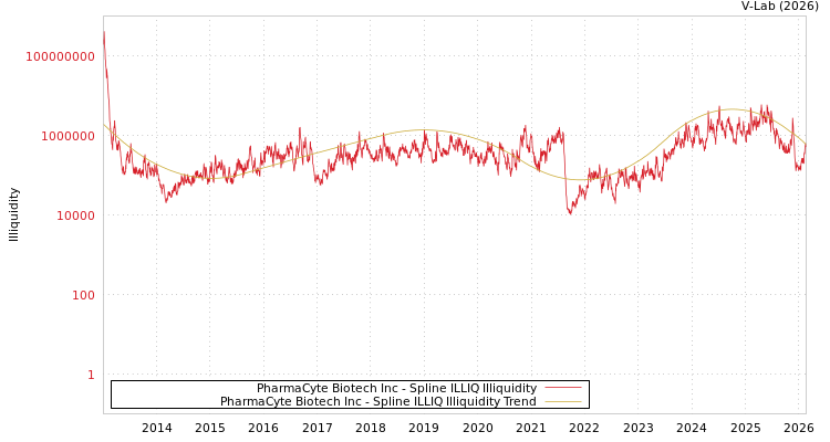graph of PharmaCyte Biotech Inc ILLIQ-SMEM