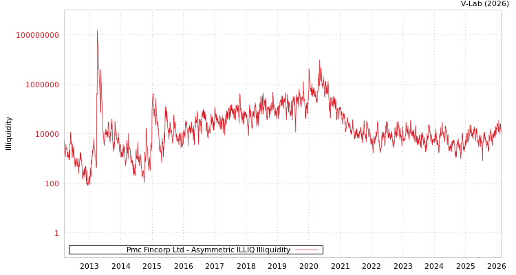 graph of Pmc Fincorp Ltd ILLIQ-AMEM