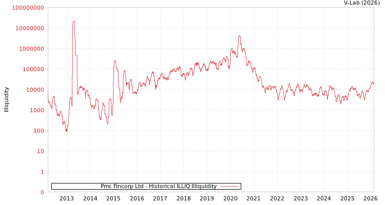 graph of Pmc Fincorp Ltd ILLIQ-HIST