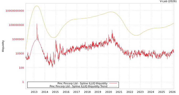 graph of Pmc Fincorp Ltd ILLIQ-SMEM