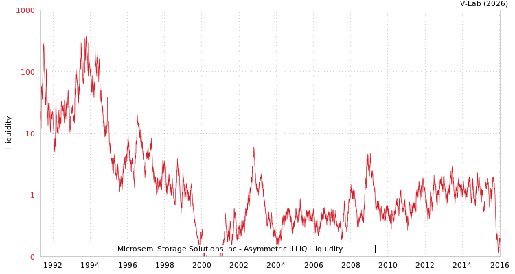graph of Microsemi Storage Solutions Inc ILLIQ-AMEM