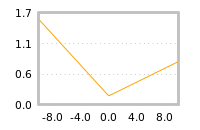 Impact of return on liquidity tomorrow