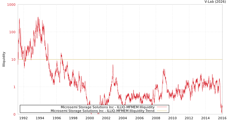 graph of Microsemi Storage Solutions Inc ILLIQ-MFMEM
