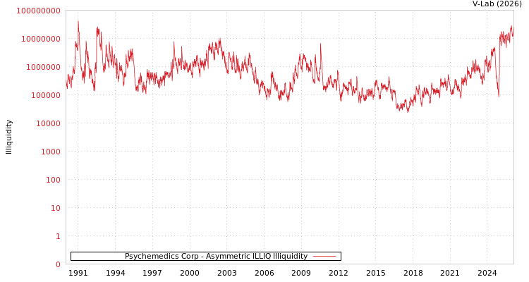 graph of Psychemedics Corp ILLIQ-AMEM
