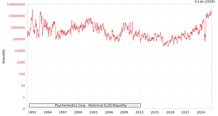 graph of Psychemedics Corp ILLIQ-HIST