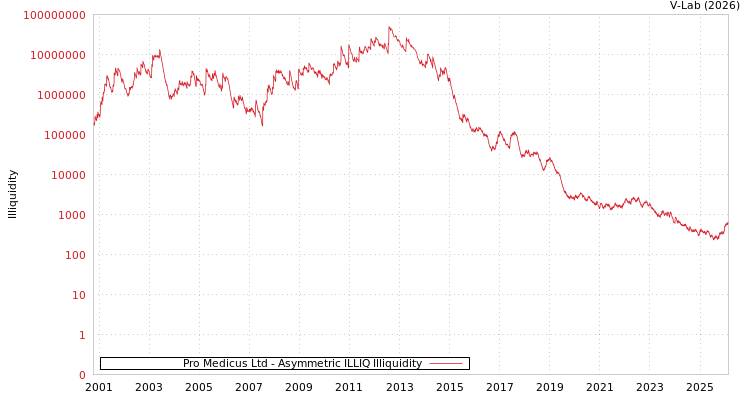 graph of Pro Medicus Ltd ILLIQ-AMEM