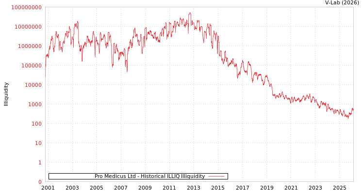 graph of Pro Medicus Ltd ILLIQ-HIST