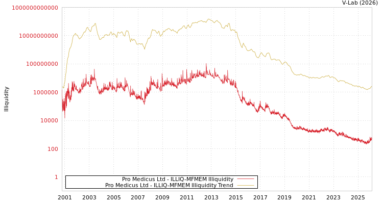 graph of Pro Medicus Ltd ILLIQ-MFMEM