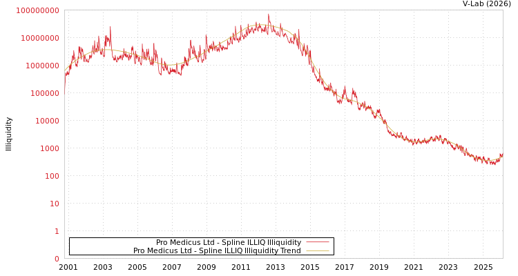 graph of Pro Medicus Ltd ILLIQ-SMEM