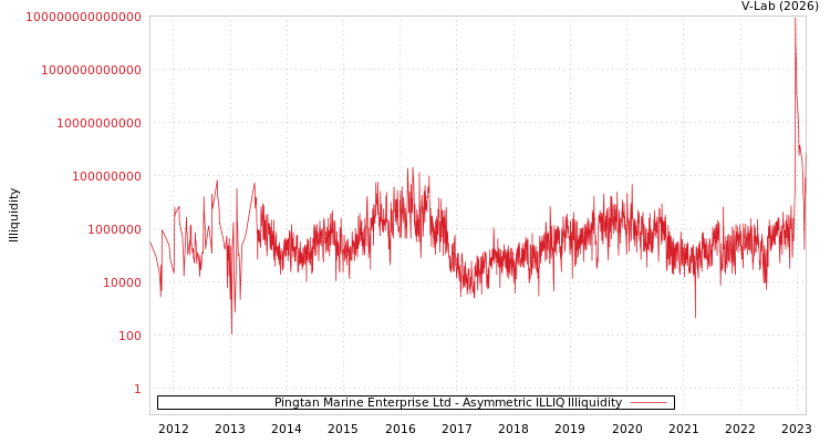 graph of Pingtan Marine Enterprise Ltd ILLIQ-AMEM