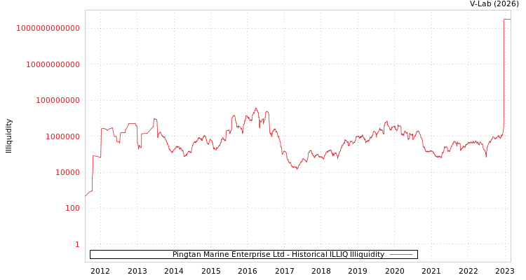graph of Pingtan Marine Enterprise Ltd ILLIQ-HIST