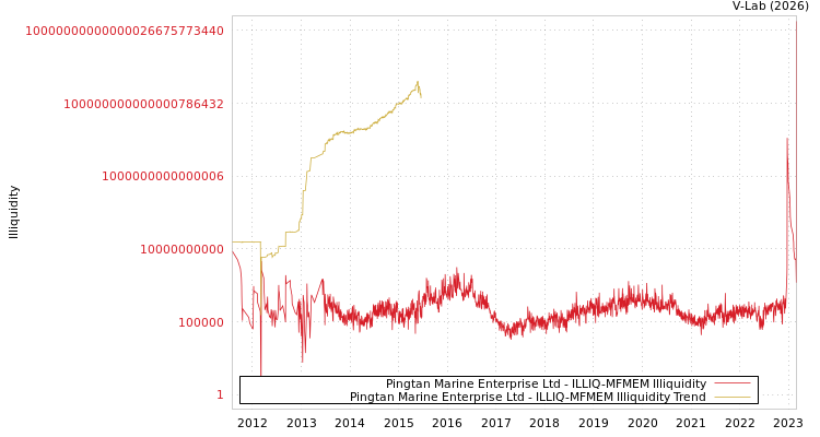 graph of Pingtan Marine Enterprise Ltd ILLIQ-MFMEM