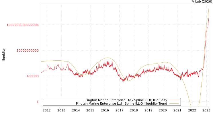 graph of Pingtan Marine Enterprise Ltd ILLIQ-SMEM