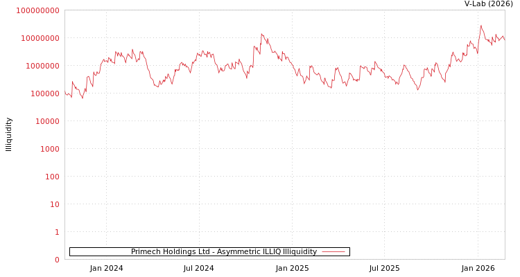graph of Primech Holdings Ltd ILLIQ-AMEM