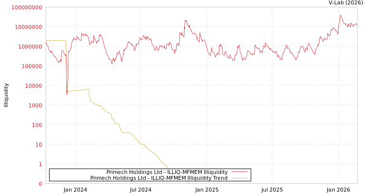 graph of Primech Holdings Ltd ILLIQ-MFMEM