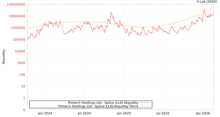 graph of Primech Holdings Ltd ILLIQ-SMEM