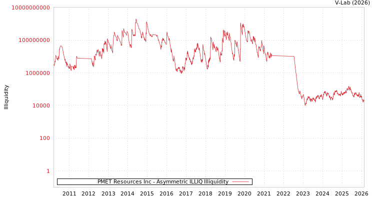 graph of PMET Resources Inc ILLIQ-AMEM