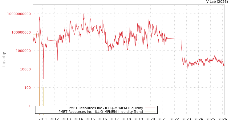 graph of PMET Resources Inc ILLIQ-MFMEM