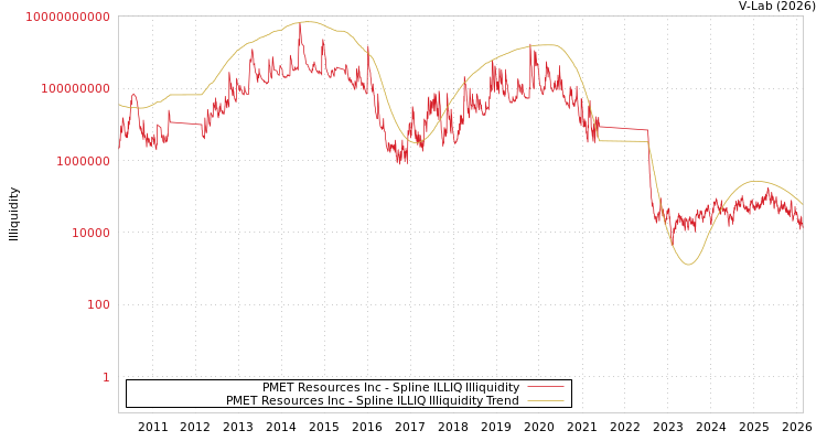graph of PMET Resources Inc ILLIQ-SMEM
