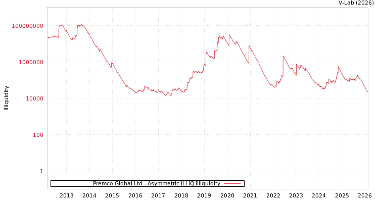 graph of Premco Global Ltd ILLIQ-AMEM