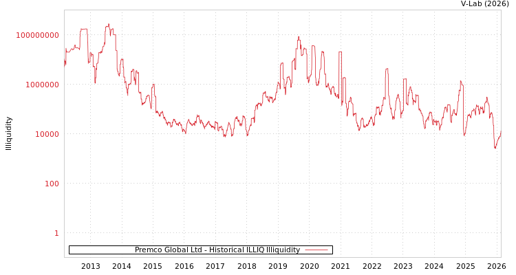 graph of Premco Global Ltd ILLIQ-HIST