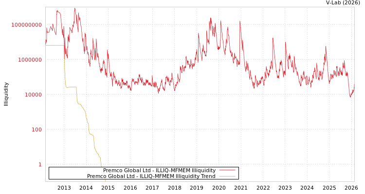 graph of Premco Global Ltd ILLIQ-MFMEM