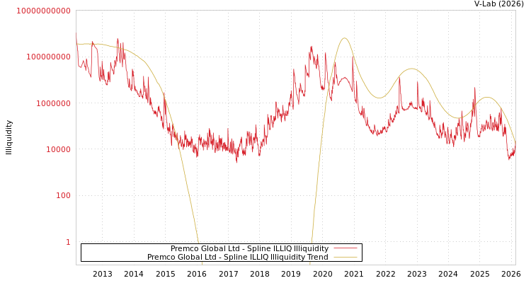 graph of Premco Global Ltd ILLIQ-SMEM