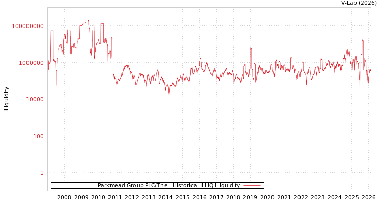 graph of Parkmead Group PLC/The ILLIQ-HIST