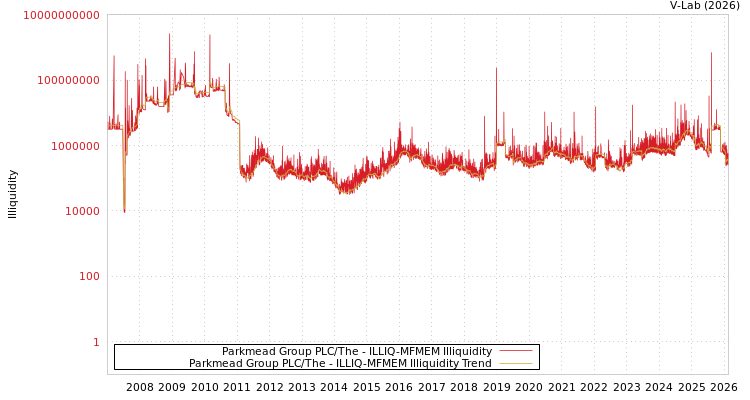 graph of Parkmead Group PLC/The ILLIQ-MFMEM