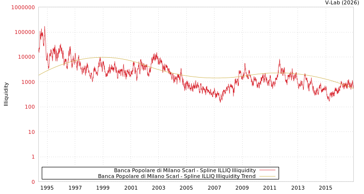 graph of Banca Popolare di Milano Scarl ILLIQ-SMEM