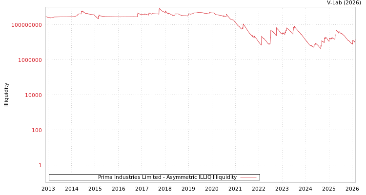 graph of Prima Industries Limited ILLIQ-AMEM