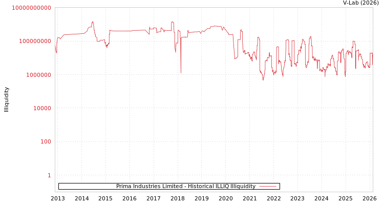 graph of Prima Industries Limited ILLIQ-HIST
