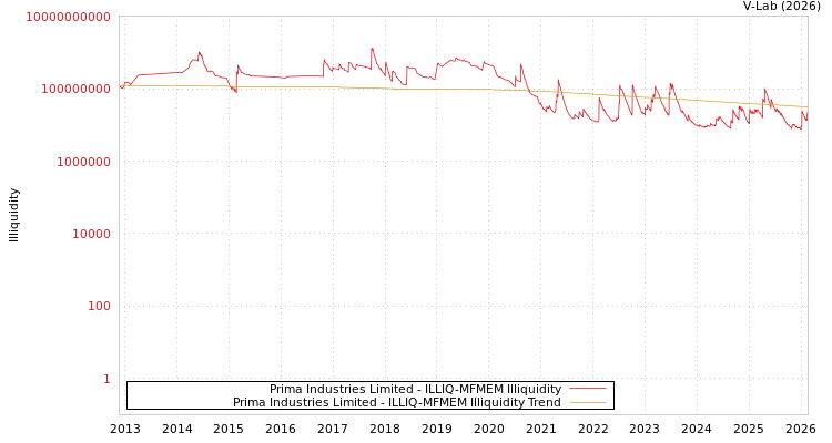graph of Prima Industries Limited ILLIQ-MFMEM