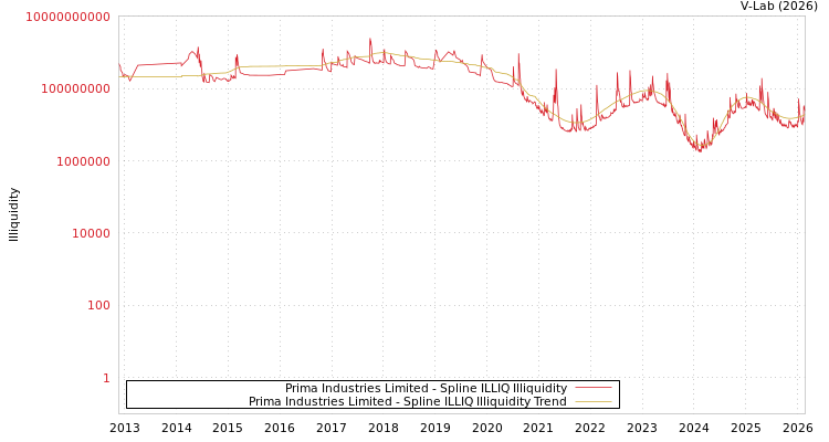 graph of Prima Industries Limited ILLIQ-SMEM