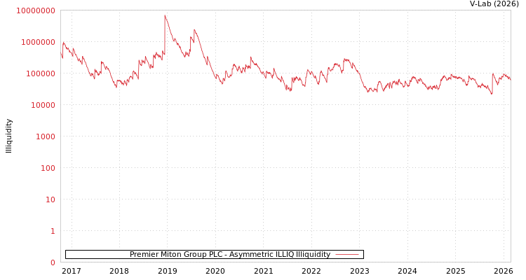 graph of Premier Miton Group PLC ILLIQ-AMEM