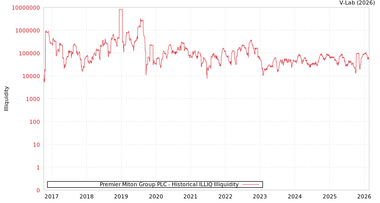 graph of Premier Miton Group PLC ILLIQ-HIST