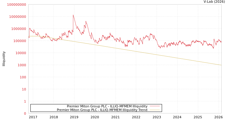 graph of Premier Miton Group PLC ILLIQ-MFMEM