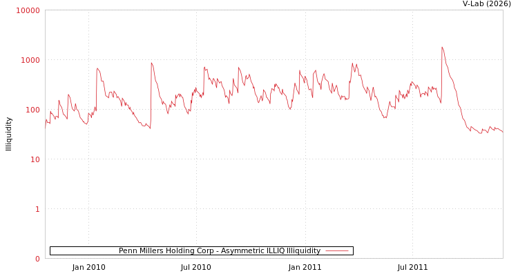 graph of Penn Millers Holding Corp ILLIQ-AMEM