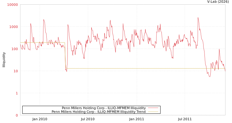 graph of Penn Millers Holding Corp ILLIQ-MFMEM