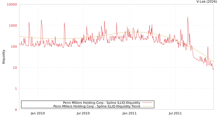 graph of Penn Millers Holding Corp ILLIQ-SMEM
