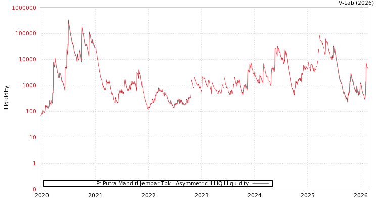 graph of Pt Putra Mandiri Jembar Tbk ILLIQ-AMEM