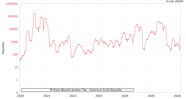 graph of Pt Putra Mandiri Jembar Tbk ILLIQ-HIST