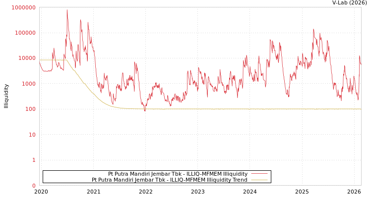 graph of Pt Putra Mandiri Jembar Tbk ILLIQ-MFMEM