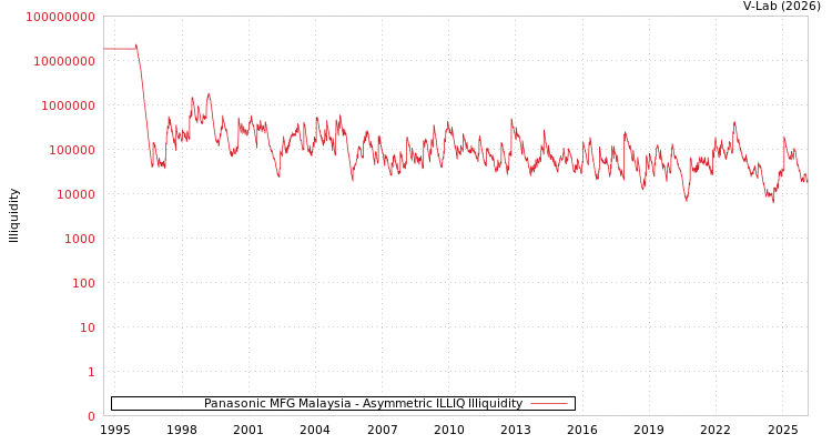 graph of Panasonic MFG Malaysia ILLIQ-AMEM