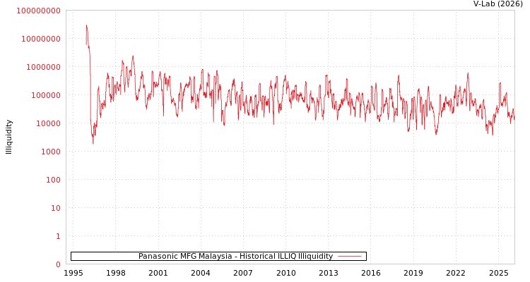 graph of Panasonic MFG Malaysia ILLIQ-HIST