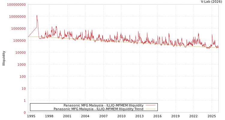 graph of Panasonic MFG Malaysia ILLIQ-MFMEM