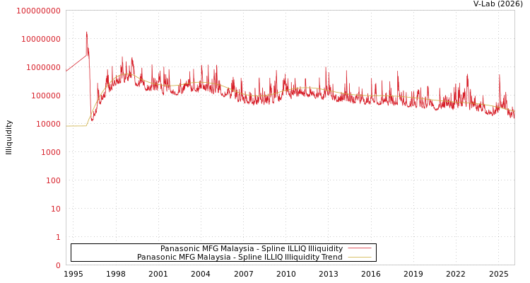 graph of Panasonic MFG Malaysia ILLIQ-SMEM