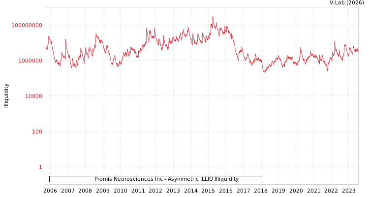 graph of Promis Neurosciences Inc ILLIQ-AMEM