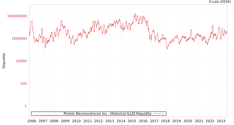 graph of Promis Neurosciences Inc ILLIQ-HIST